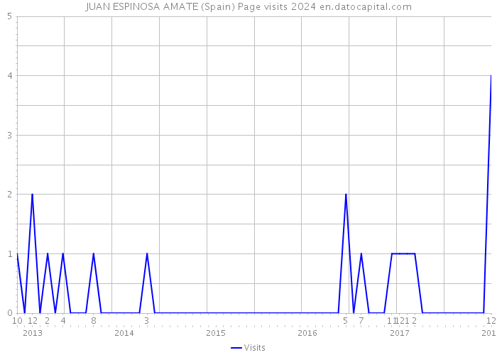 JUAN ESPINOSA AMATE (Spain) Page visits 2024 