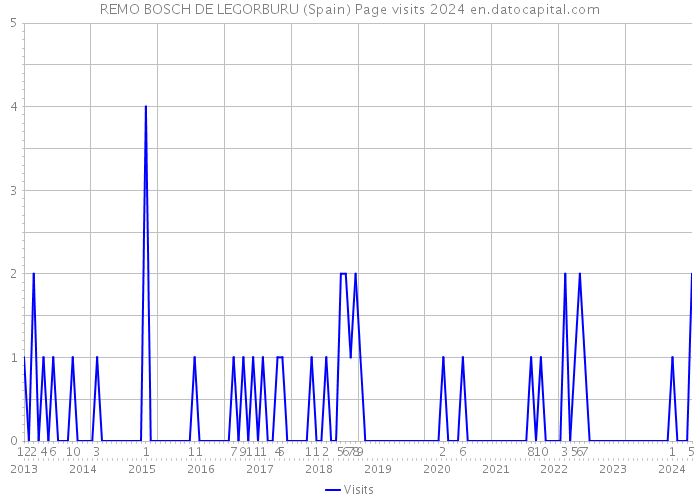 REMO BOSCH DE LEGORBURU (Spain) Page visits 2024 