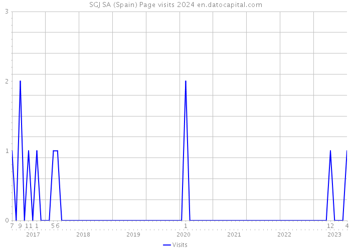 SGJ SA (Spain) Page visits 2024 