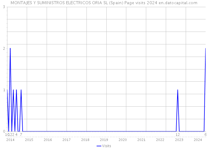 MONTAJES Y SUMINISTROS ELECTRICOS ORIA SL (Spain) Page visits 2024 