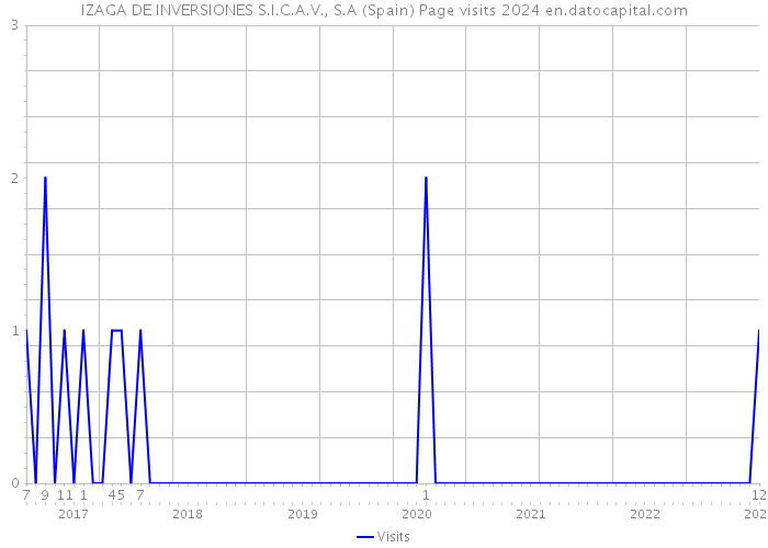 IZAGA DE INVERSIONES S.I.C.A.V., S.A (Spain) Page visits 2024 