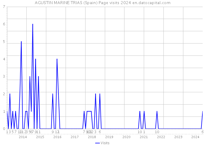 AGUSTIN MARINE TRIAS (Spain) Page visits 2024 