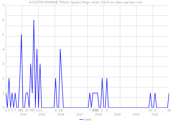 AGUSTIN MARINE TRIAS (Spain) Page visits 2024 