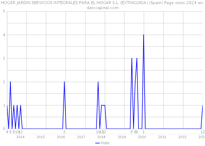 HOGAR JARDIN SERVICIOS INTEGRALES PARA EL HOGAR S.L. (EXTINGUIDA) (Spain) Page visits 2024 