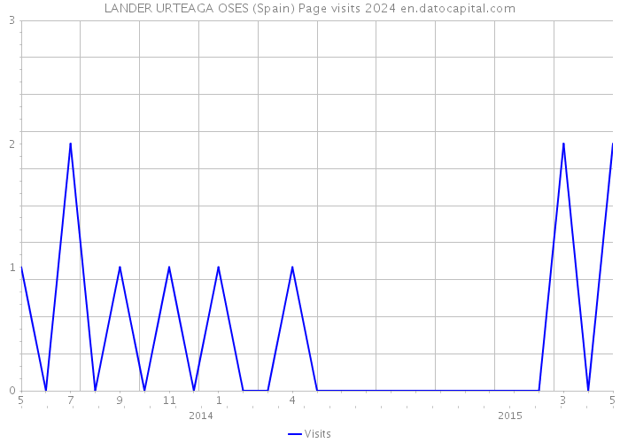 LANDER URTEAGA OSES (Spain) Page visits 2024 