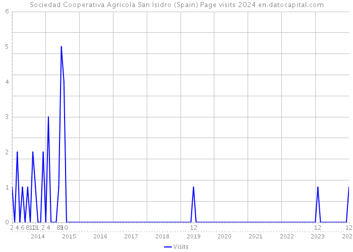 Sociedad Cooperativa Agricola San Isidro (Spain) Page visits 2024 