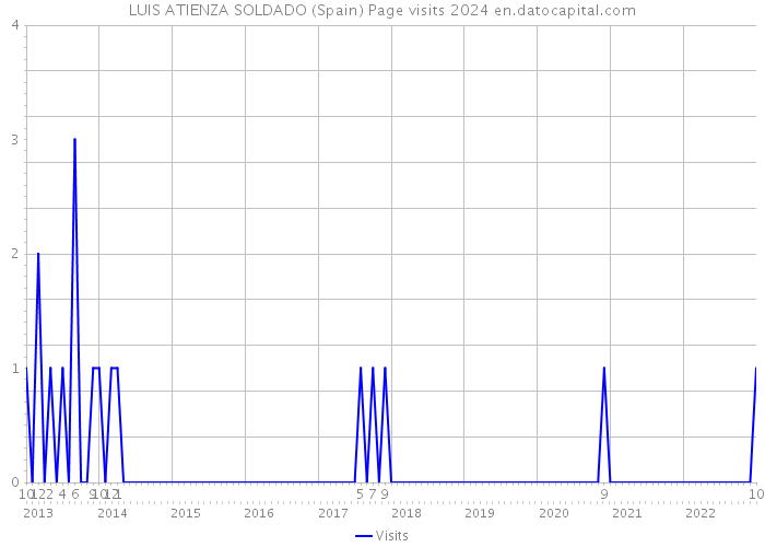 LUIS ATIENZA SOLDADO (Spain) Page visits 2024 