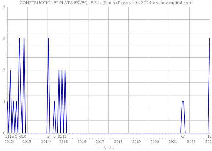 CONSTRUCCIONES PLATA ESVEQUE S.L. (Spain) Page visits 2024 