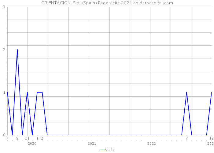 ORIENTACION, S.A. (Spain) Page visits 2024 
