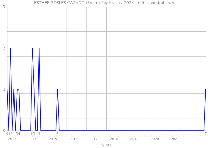 ESTHER ROBLES CASADO (Spain) Page visits 2024 