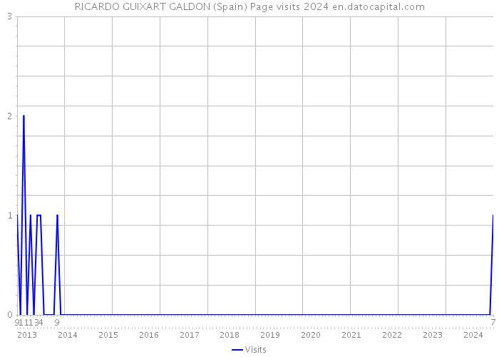 RICARDO GUIXART GALDON (Spain) Page visits 2024 