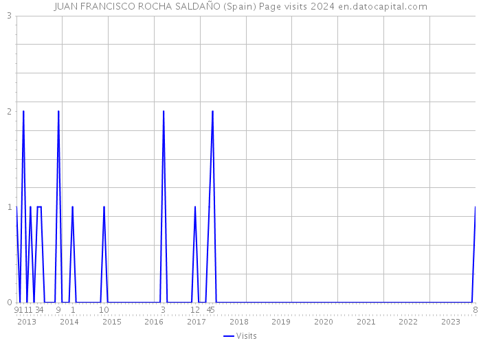 JUAN FRANCISCO ROCHA SALDAÑO (Spain) Page visits 2024 