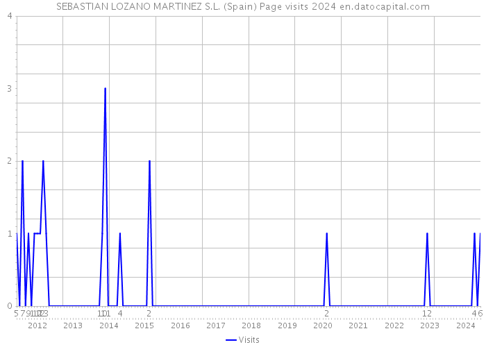 SEBASTIAN LOZANO MARTINEZ S.L. (Spain) Page visits 2024 
