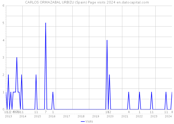 CARLOS ORMAZABAL URBIZU (Spain) Page visits 2024 