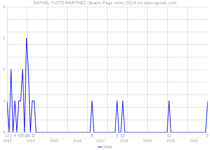 RAFAEL YUSTE MARTINEZ (Spain) Page visits 2024 