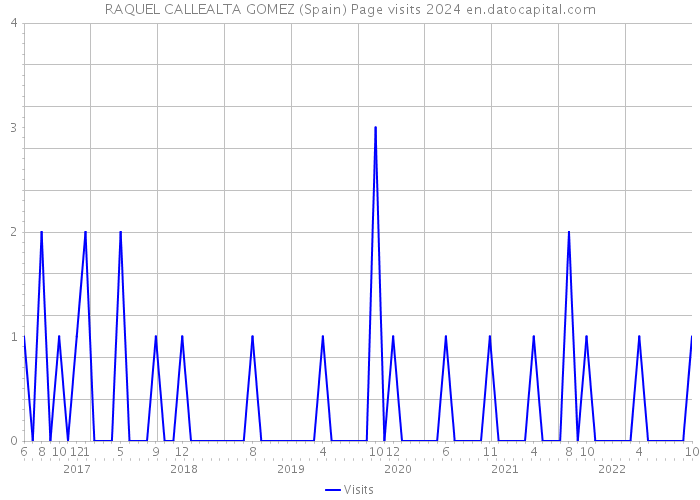 RAQUEL CALLEALTA GOMEZ (Spain) Page visits 2024 