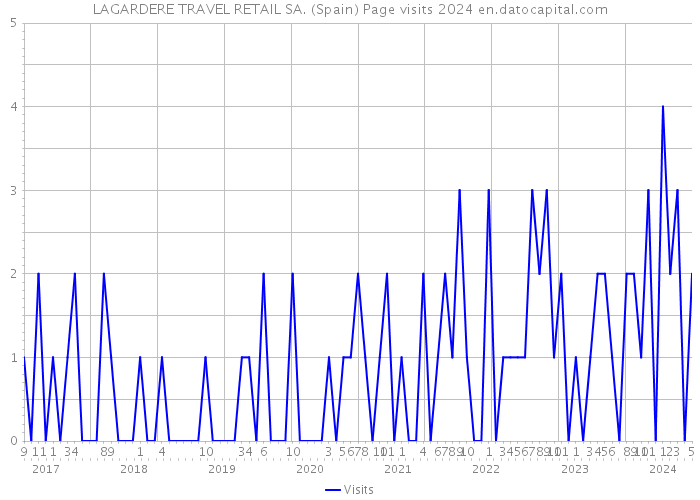 LAGARDERE TRAVEL RETAIL SA. (Spain) Page visits 2024 