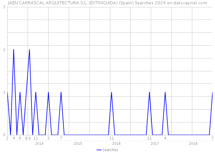 JAEN CARRASCAL ARQUITECTURA S.L. (EXTINGUIDA) (Spain) Searches 2024 