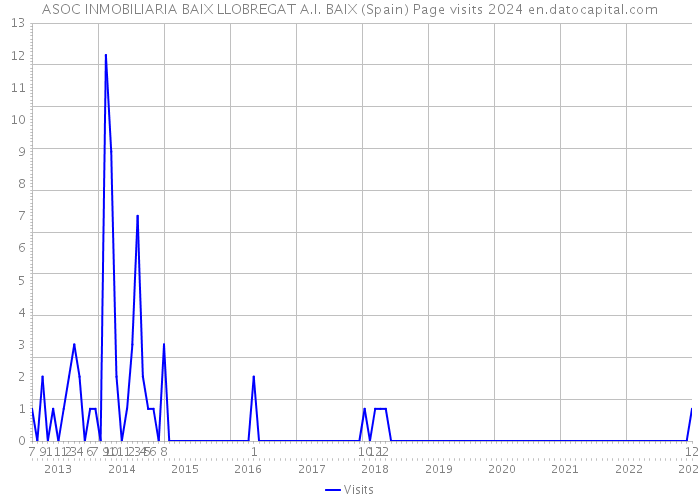 ASOC INMOBILIARIA BAIX LLOBREGAT A.I. BAIX (Spain) Page visits 2024 