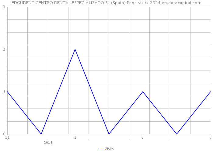 EDGUDENT CENTRO DENTAL ESPECIALIZADO SL (Spain) Page visits 2024 