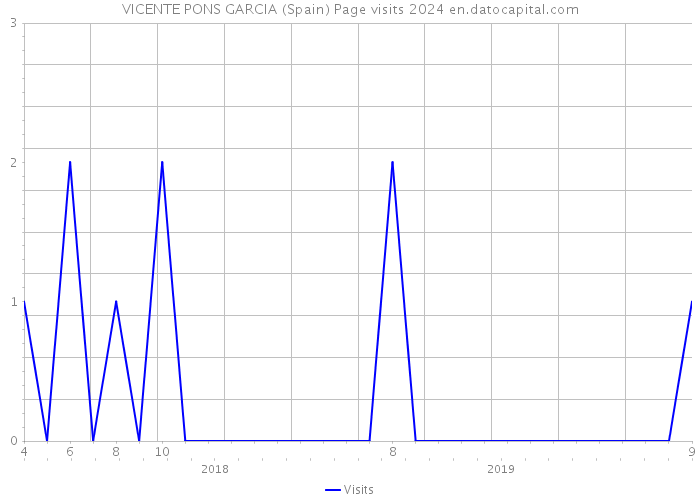 VICENTE PONS GARCIA (Spain) Page visits 2024 