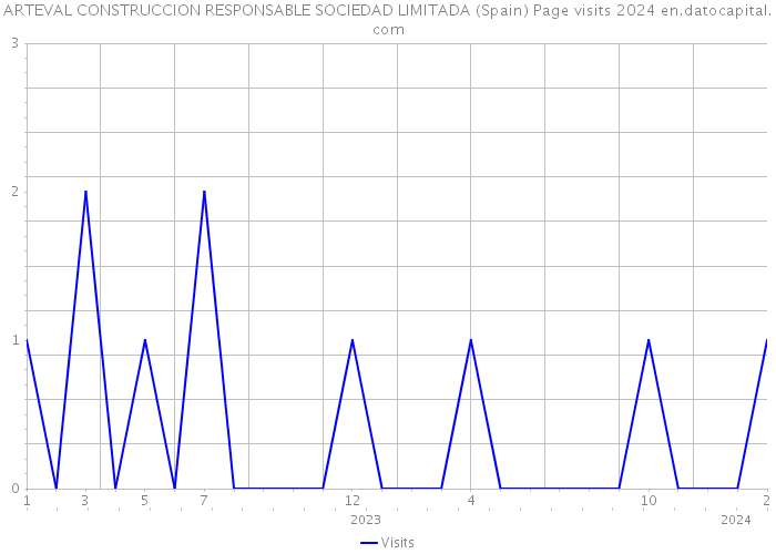 ARTEVAL CONSTRUCCION RESPONSABLE SOCIEDAD LIMITADA (Spain) Page visits 2024 