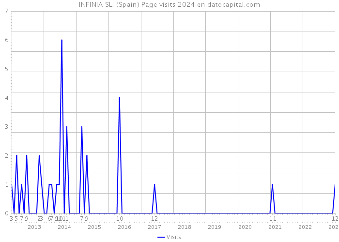 INFINIA SL. (Spain) Page visits 2024 