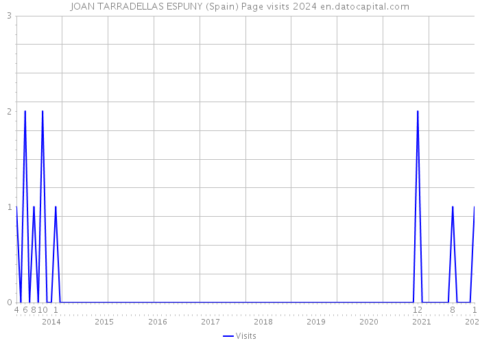 JOAN TARRADELLAS ESPUNY (Spain) Page visits 2024 