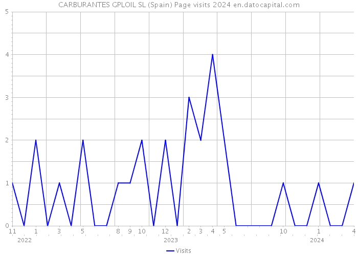 CARBURANTES GPLOIL SL (Spain) Page visits 2024 