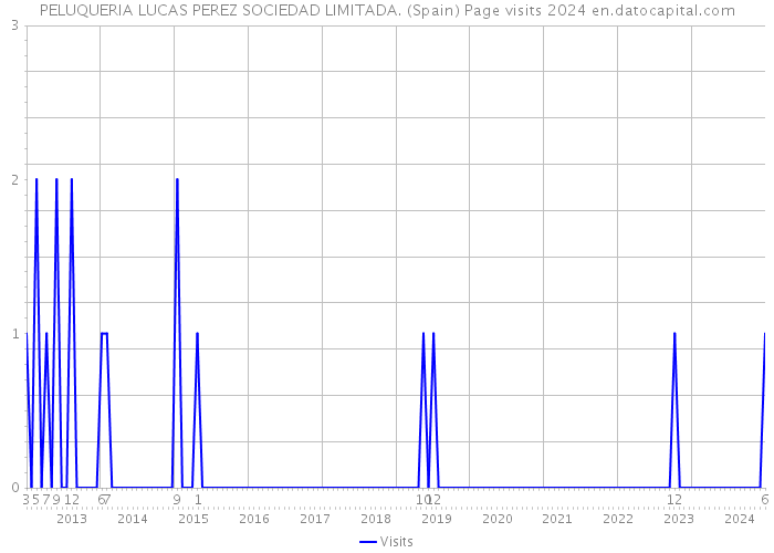 PELUQUERIA LUCAS PEREZ SOCIEDAD LIMITADA. (Spain) Page visits 2024 