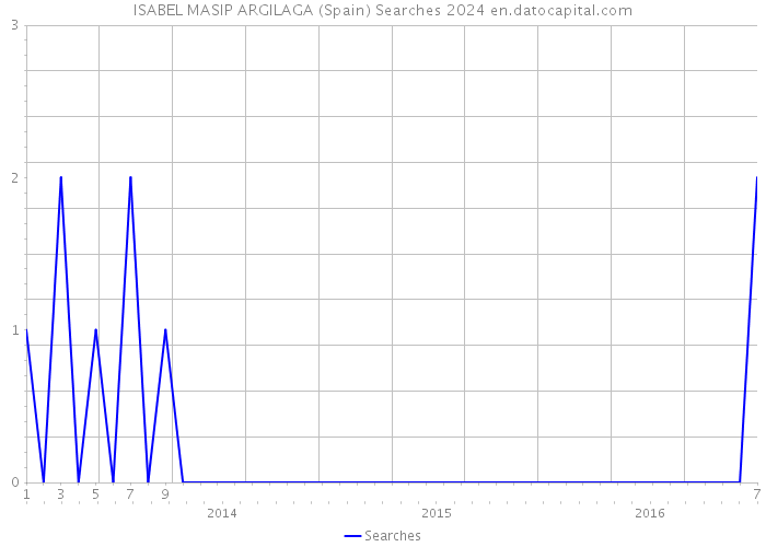 ISABEL MASIP ARGILAGA (Spain) Searches 2024 