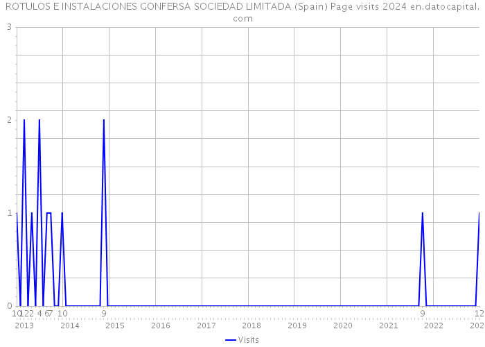 ROTULOS E INSTALACIONES GONFERSA SOCIEDAD LIMITADA (Spain) Page visits 2024 