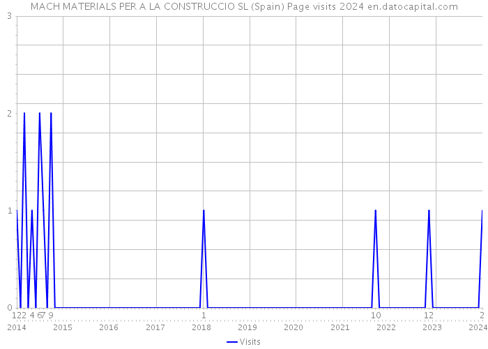 MACH MATERIALS PER A LA CONSTRUCCIO SL (Spain) Page visits 2024 