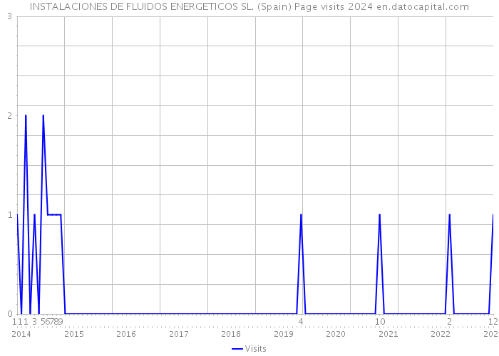 INSTALACIONES DE FLUIDOS ENERGETICOS SL. (Spain) Page visits 2024 