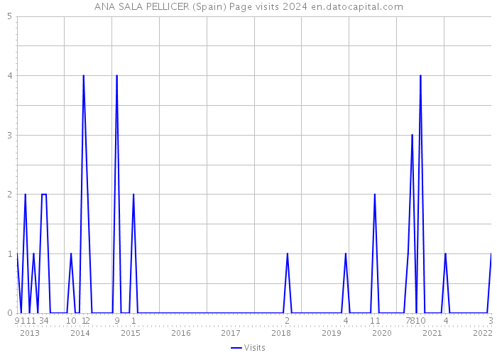 ANA SALA PELLICER (Spain) Page visits 2024 