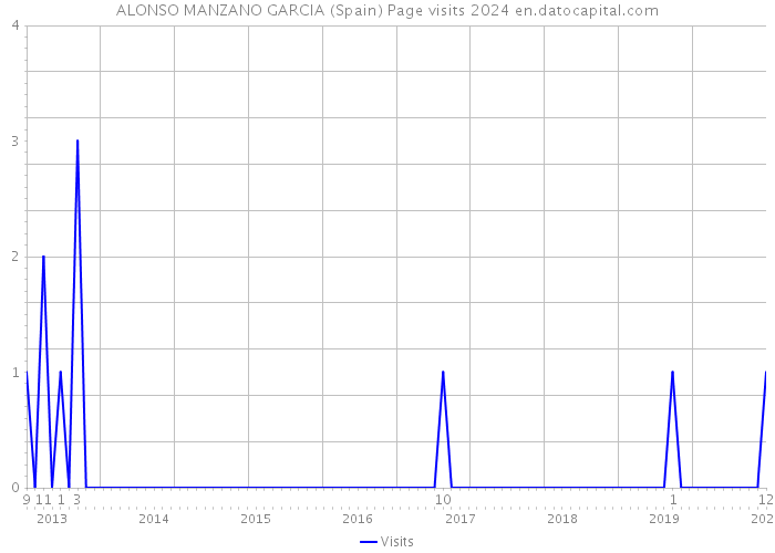ALONSO MANZANO GARCIA (Spain) Page visits 2024 