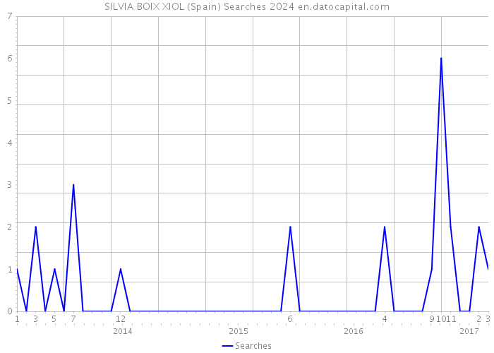 SILVIA BOIX XIOL (Spain) Searches 2024 