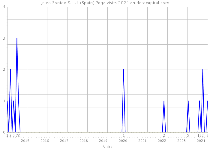 Jaleo Sonido S.L.U. (Spain) Page visits 2024 