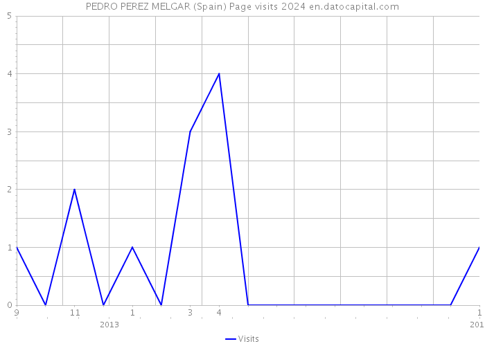 PEDRO PEREZ MELGAR (Spain) Page visits 2024 