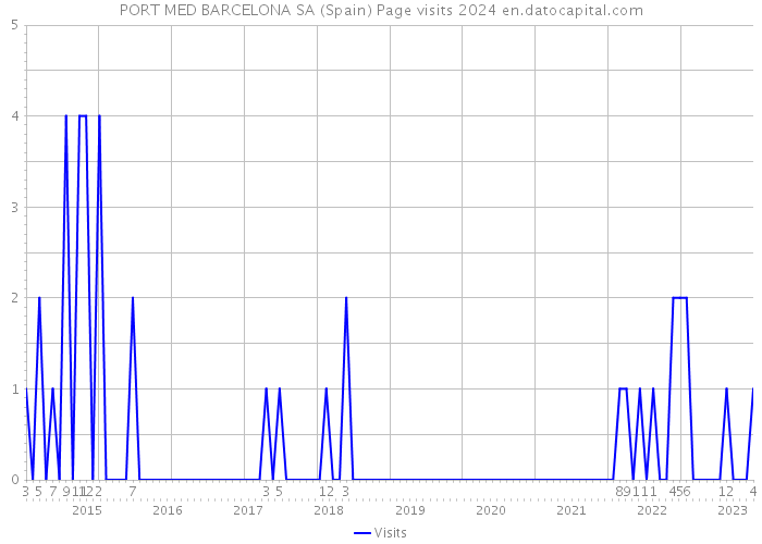 PORT MED BARCELONA SA (Spain) Page visits 2024 