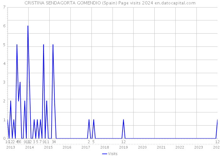 CRISTINA SENDAGORTA GOMENDIO (Spain) Page visits 2024 