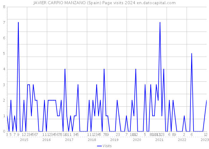 JAVIER CARPIO MANZANO (Spain) Page visits 2024 