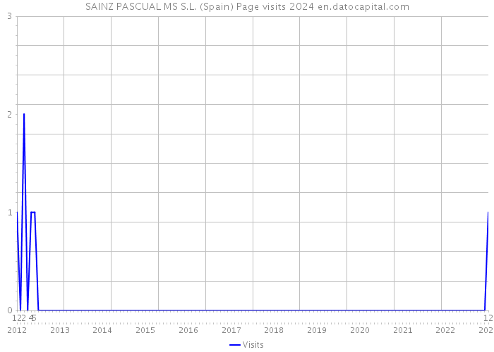 SAINZ PASCUAL MS S.L. (Spain) Page visits 2024 