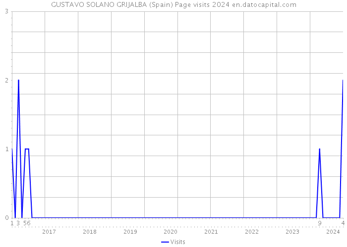 GUSTAVO SOLANO GRIJALBA (Spain) Page visits 2024 