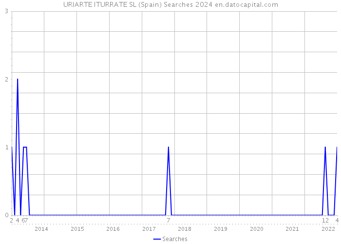 URIARTE ITURRATE SL (Spain) Searches 2024 