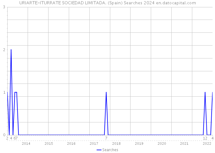 URIARTE-ITURRATE SOCIEDAD LIMITADA. (Spain) Searches 2024 