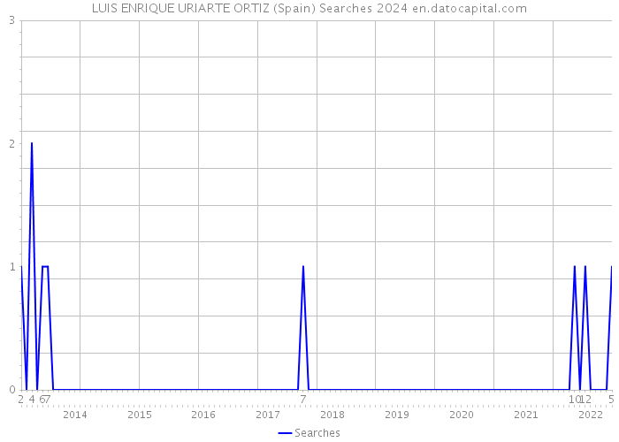 LUIS ENRIQUE URIARTE ORTIZ (Spain) Searches 2024 