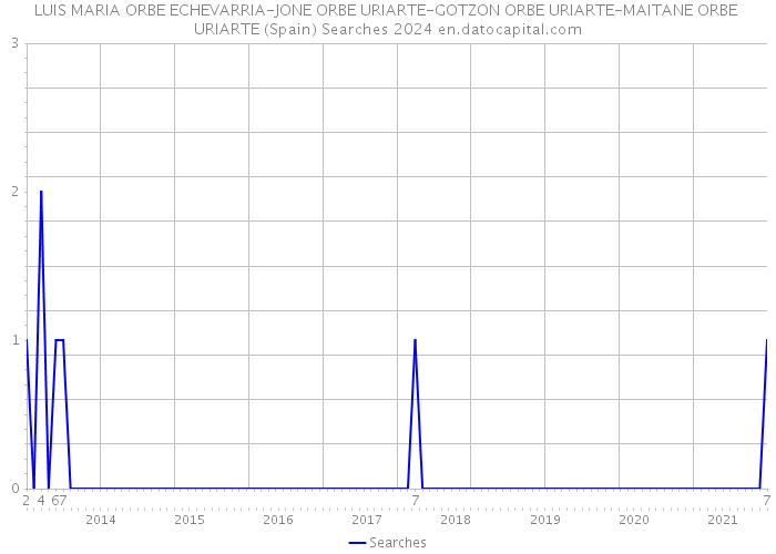 LUIS MARIA ORBE ECHEVARRIA-JONE ORBE URIARTE-GOTZON ORBE URIARTE-MAITANE ORBE URIARTE (Spain) Searches 2024 