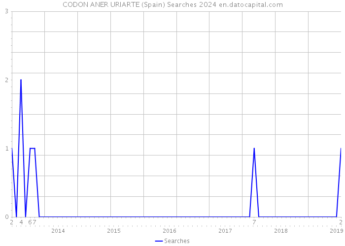 CODON ANER URIARTE (Spain) Searches 2024 