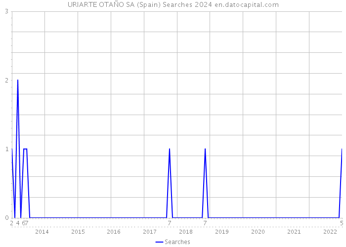 URIARTE OTAÑO SA (Spain) Searches 2024 